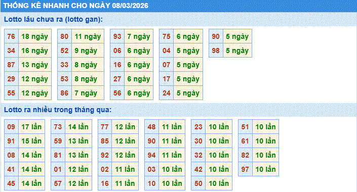 thống kê nhanh xổ số miền bắc ngày 8/3/2206