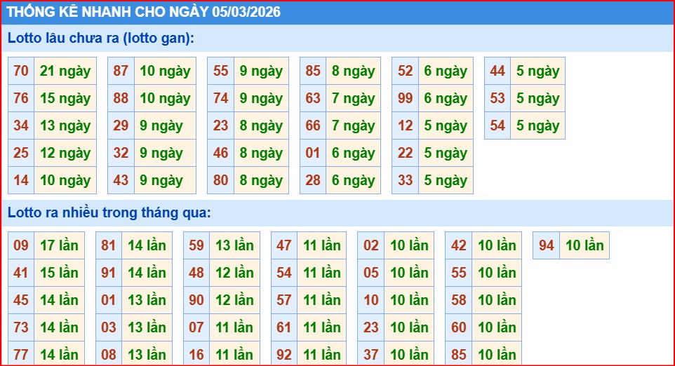thống kê nhanh xổ số miền bắc ngày 5/3/2206
