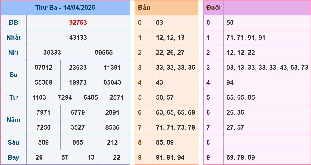 bảng kêt quả xsmb ngày 14/4/2026