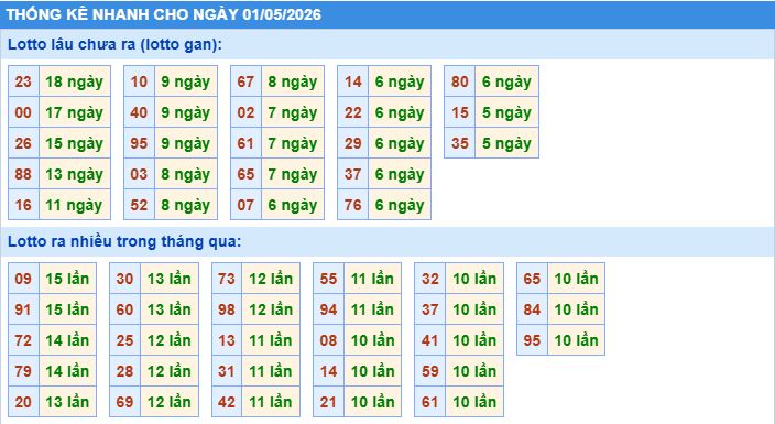 thống kê nhanh xổ số miền bắc ngày 1/5/2026