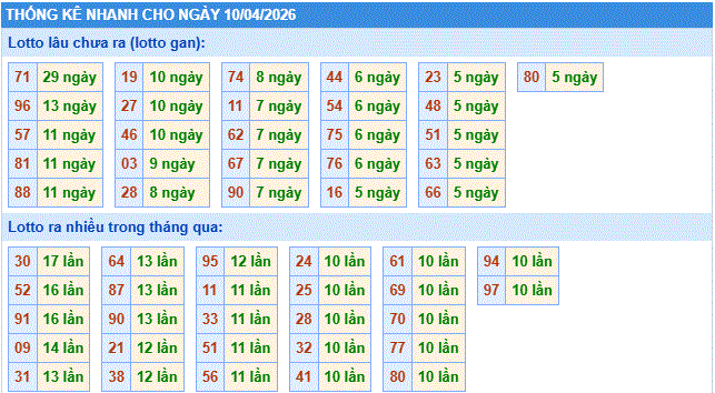 thống kê nhanh xổ số miền bắc ngày 10/4/2206