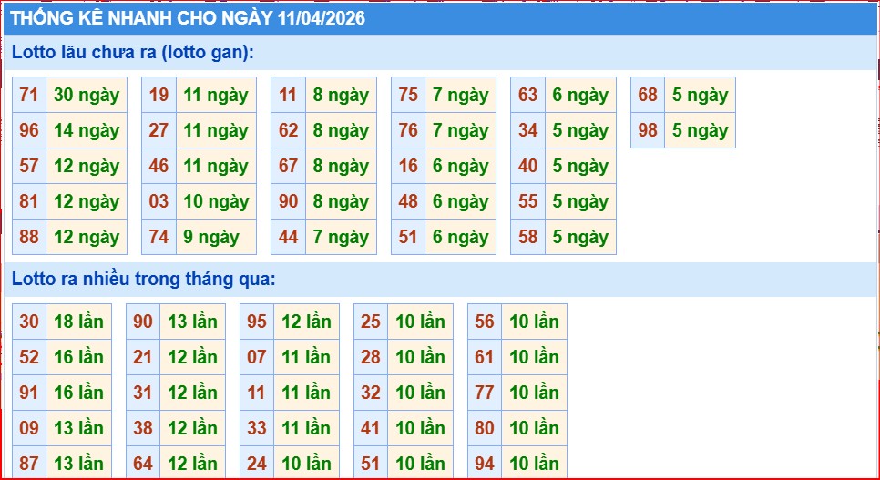 thống kê nhanh xổ số miền bắc ngày 11/4/2206