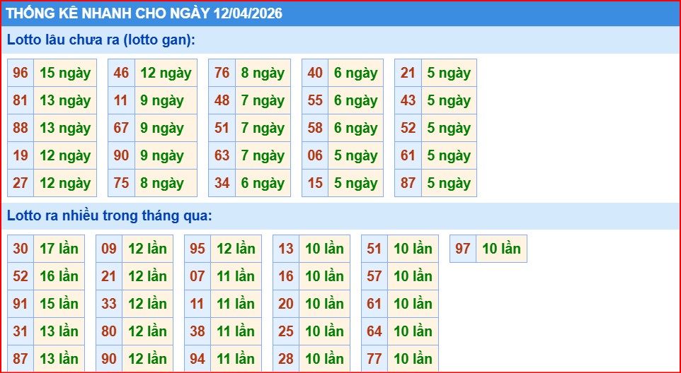 thống kê nhanh xổ số miền bắc ngày 12/4/2206