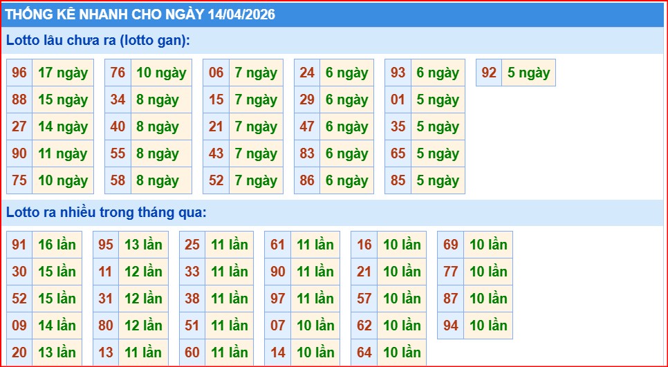 thống kê nhanh xổ số miền bắc ngày 14/4/2206