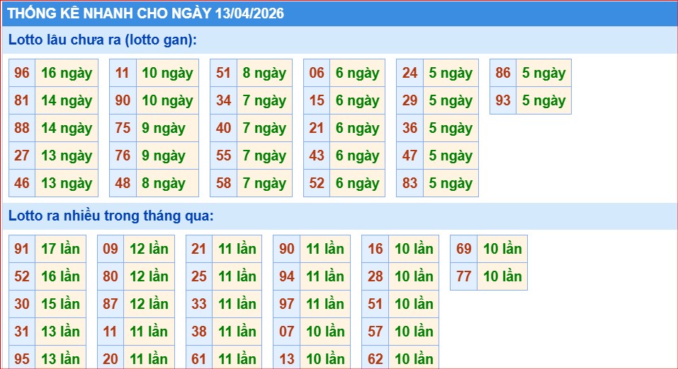 thống kê nhanh xổ số miền bắc ngày 13/4/2206