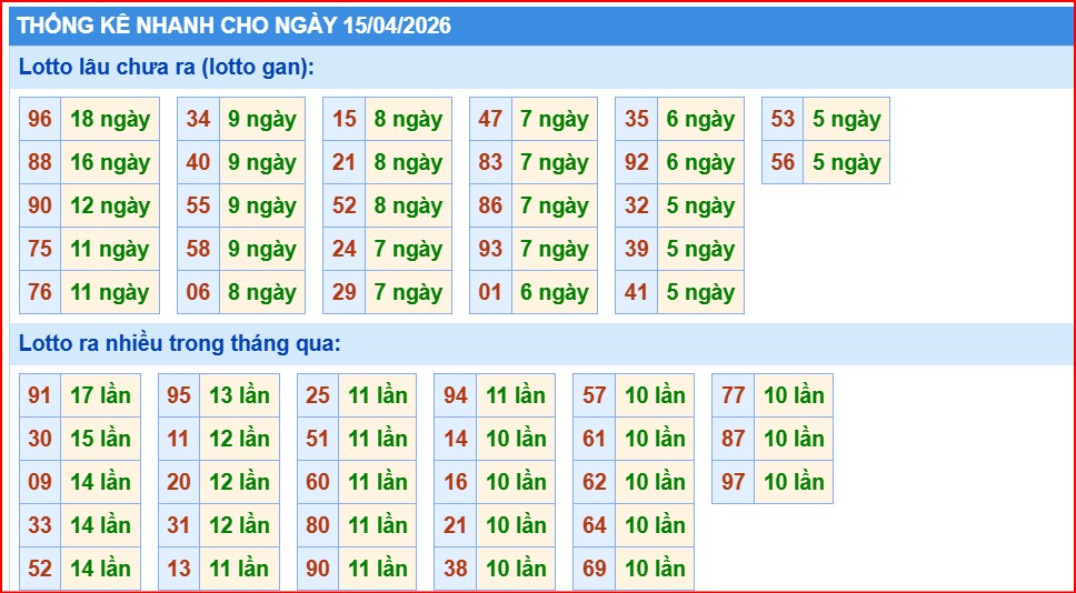thống kê nhanh xổ số miền bắc ngày 15/4/2206