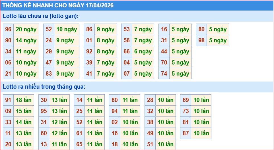 thống kê nhanh xổ số miền bắc ngày 17/4/2206