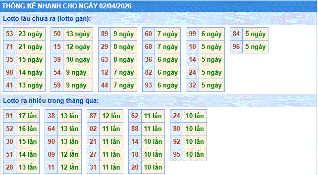 thống kê nhanh xổ số miền bắc ngày 2/4/2206