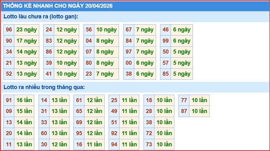 thống kê nhanh xổ số miền bắc ngày 20/4/2026