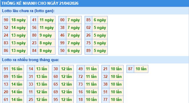 thống kê nhanh xổ số miền bắc ngày 21/4/2026