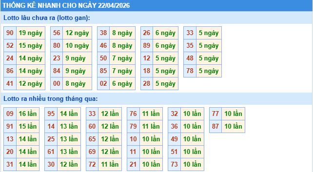 thống kê nhanh xổ số miền bắc ngày 22/4/2026