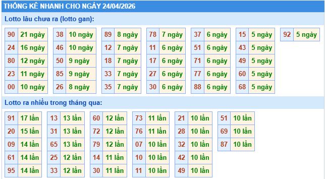 thống kê nhanh xổ số miền bắc ngày 24/4/2026