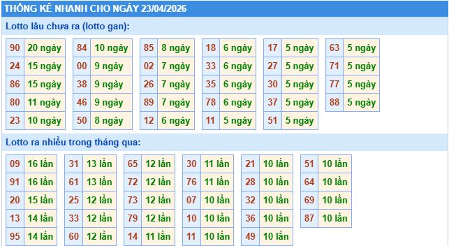 thống kê nhanh xổ số miền bắc ngày 23/4/2026