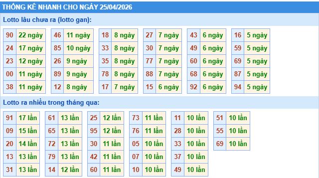 thống kê nhanh xổ số miền bắc ngày 25/4/2026