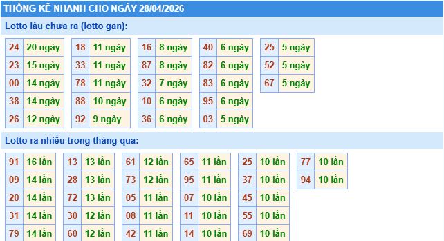 thống kê nhanh xổ số miền bắc ngày 28/4/2026