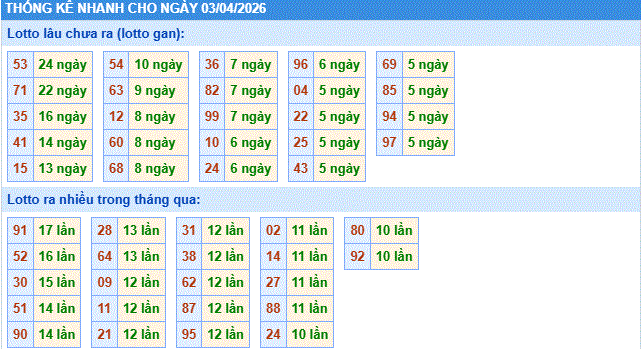 thống kê nhanh xổ số miền bắc ngày 3/4/2206