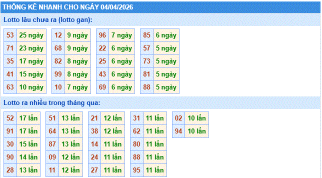 thống kê nhanh xổ số miền bắc ngày 4/4/2206