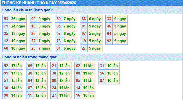 thống kê nhanh xổ số miền bắc ngày 5/4/2206
