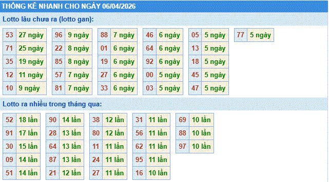 thống kê nhanh xổ số miền bắc ngày 6/4/2206