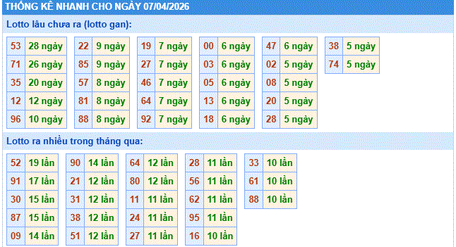 thống kê nhanh xổ số miền bắc ngày 7/4/2206