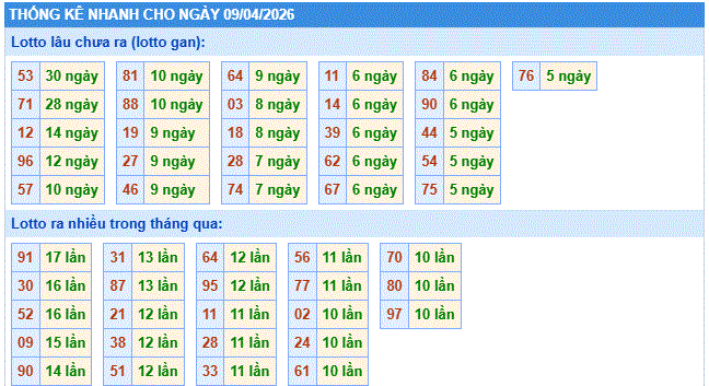 thống kê nhanh xổ số miền bắc ngày 9/4/2206