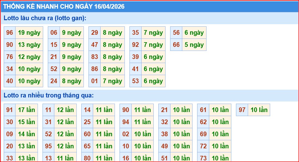thống kê nhanh xổ số miền bắc ngày 16/4/2206