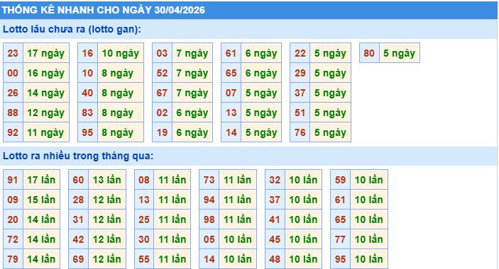 thống kê nhanh xổ số miền bắc ngày 30/4/2026