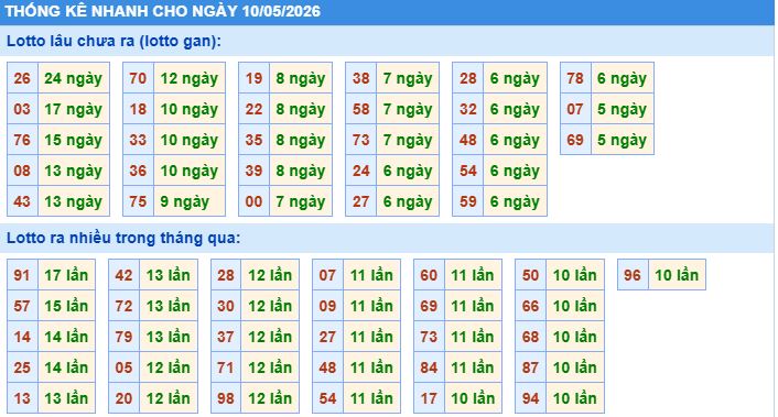 thống kê nhanh xổ số miền bắc ngày 10/5/2026