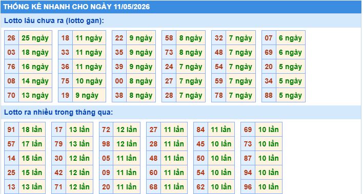 thống kê nhanh xổ số miền bắc ngày 11/5/2026