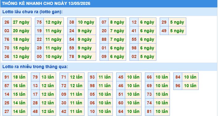 thống kê nhanh xổ số miền bắc ngày 13/5/2026