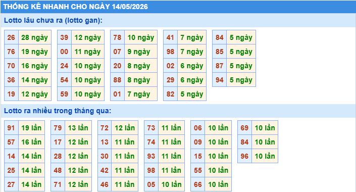 thống kê nhanh xổ số miền bắc ngày 14/5/2026