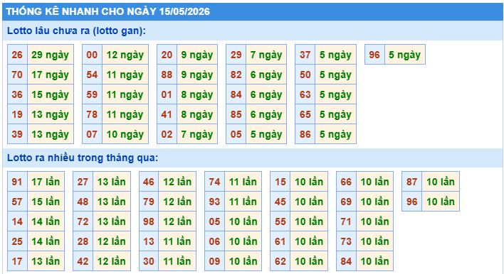 thống kê nhanh xổ số miền bắc ngày 15/5/2026