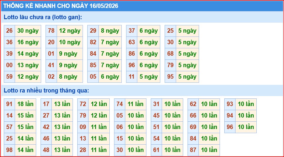 thống kê nhanh xổ số miền bắc ngày 16/5/2026