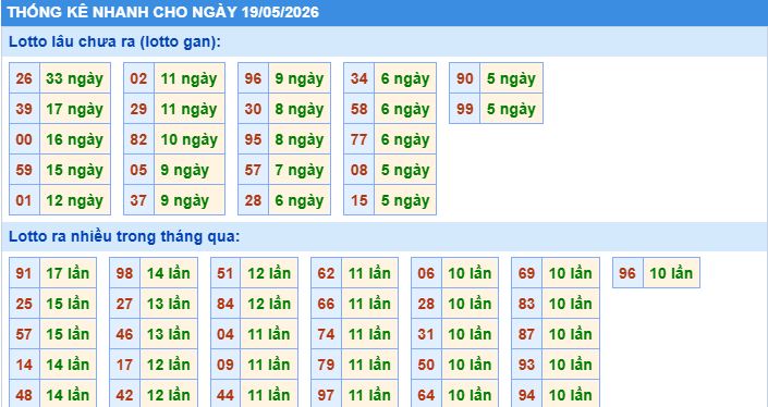 thống kê nhanh xổ số miền bắc ngày 19/5/2026
