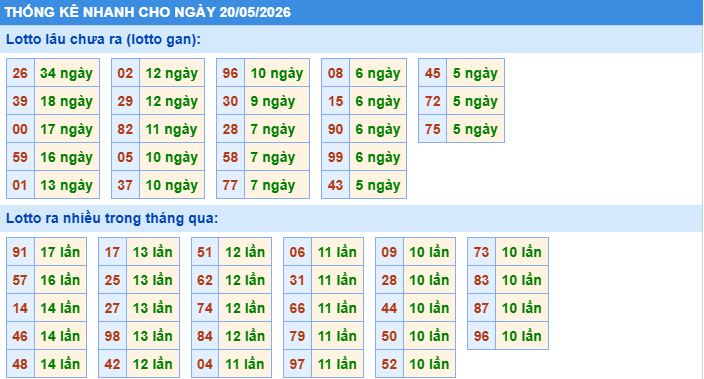 thống kê nhanh xổ số miền bắc ngày 20/5/2026