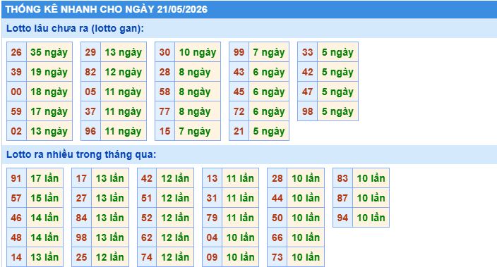 thống kê nhanh xổ số miền bắc ngày 21/5/2026