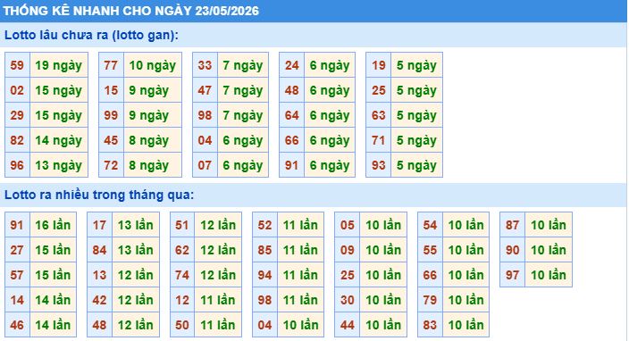 thống kê nhanh xổ số miền bắc ngày 23/5/2026