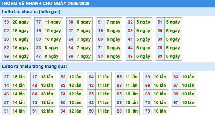thống kê nhanh xổ số miền bắc ngày 24/5/2026