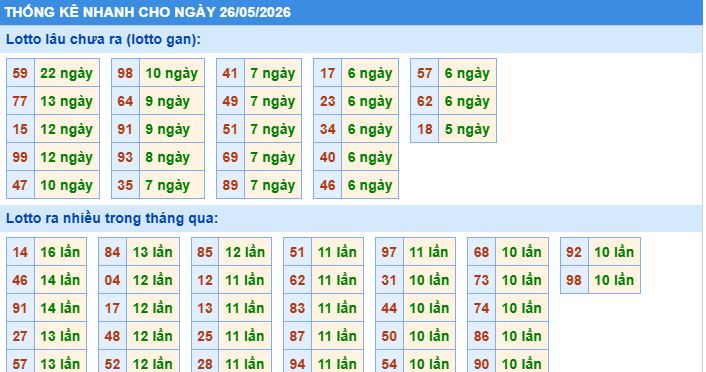 thống kê nhanh xổ số miền bắc ngày 26/5/2026