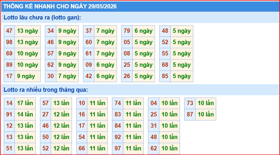thống kê nhanh xổ số miền bắc ngày 29/5/2026