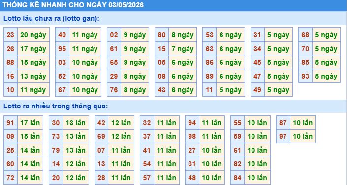 thống kê nhanh xổ số miền bắc ngày 3/5/2026
