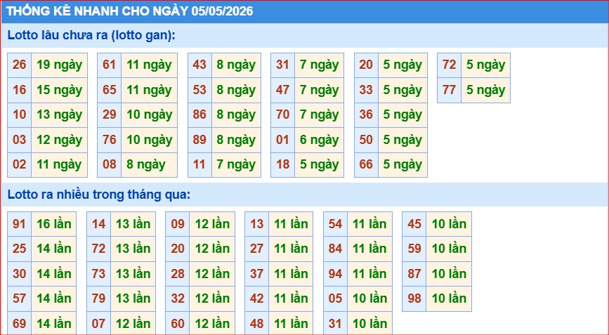 thống kê nhanh xổ số miền bắc ngày 5/5/2026