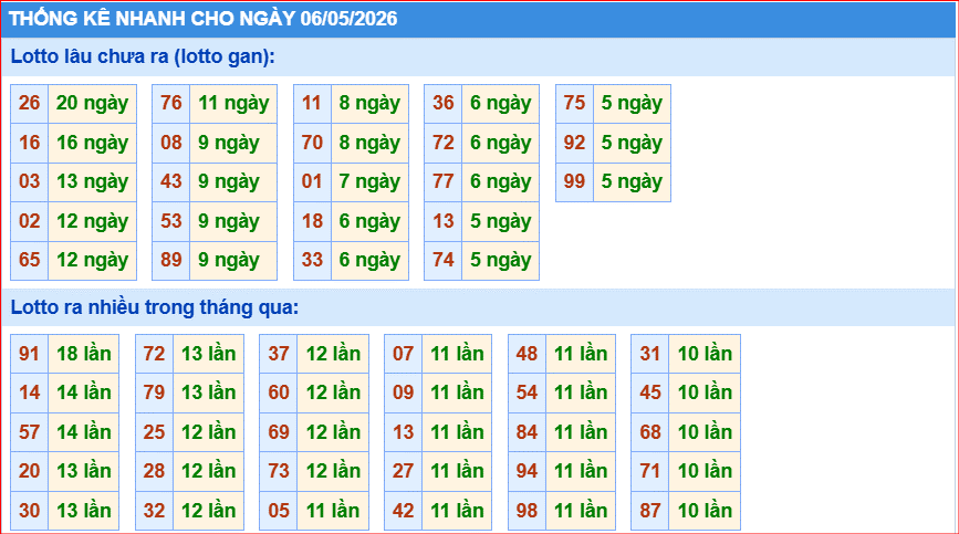 thống kê nhanh xổ số miền bắc ngày 6/5/2026