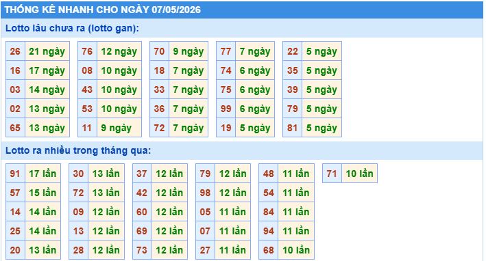 thống kê nhanh xổ số miền bắc ngày 6/5/2026