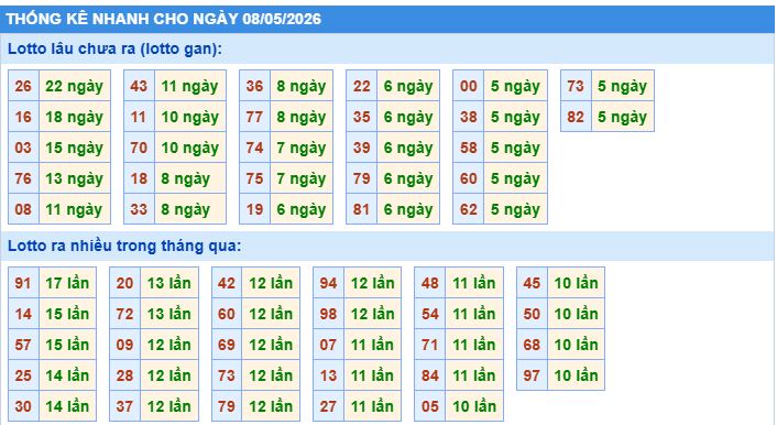 thống kê nhanh xổ số miền bắc ngày 8/5/2026