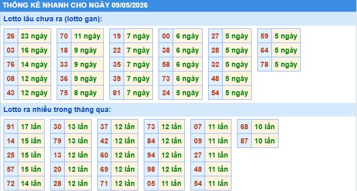thống kê nhanh xổ số miền bắc ngày 9/5/2026