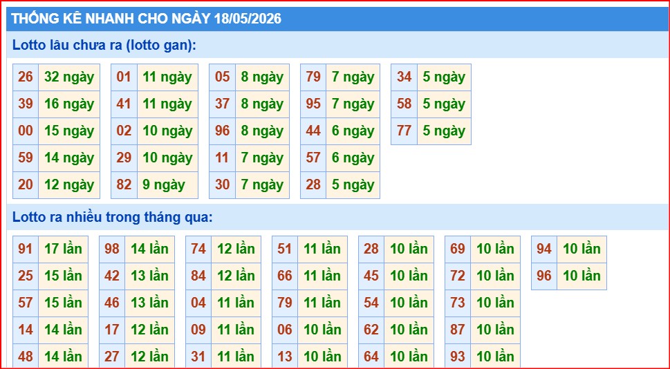 thống kê nhanh xổ số miền bắc ngày 18/5/2026