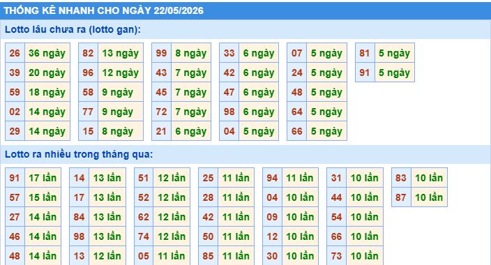 thống kê nhanh xổ số miền bắc ngày 22/5/2026