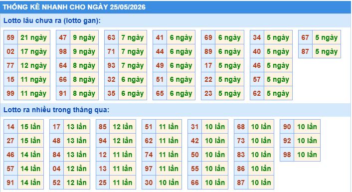 thống kê nhanh xổ số miền bắc ngày 25/5/2026