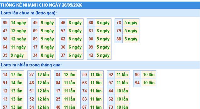 thống kê nhanh xổ số miền bắc ngày 28/5/2026